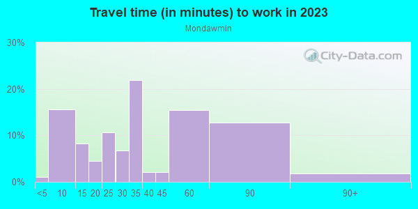 Commute time to work in Mondawmin in Baltimore neighborhood in MD