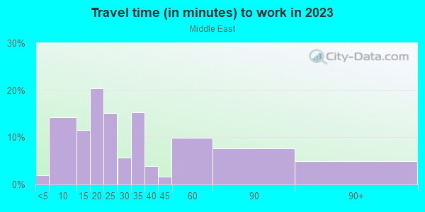 Commute time to work in Middle East in Baltimore neighborhood in MD