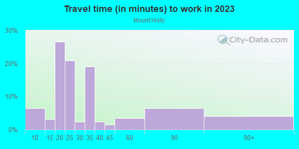Commute time to work in Mount Holly in Baltimore neighborhood in MD