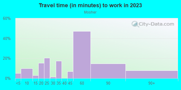 Commute time to work in Mosher in Baltimore neighborhood in MD