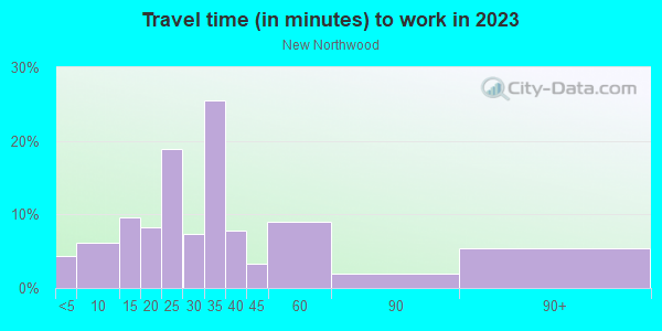 Commute time to work in New Northwood in Baltimore neighborhood in MD