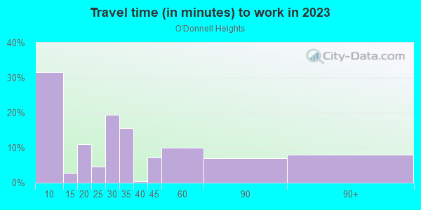 Commute time to work in O'Donnell Heights in Baltimore neighborhood in MD