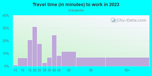 Commute time to work in Orangeville in Baltimore neighborhood in MD