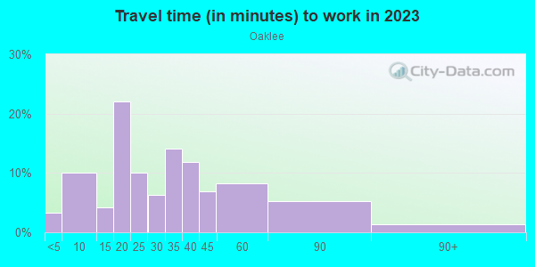 Commute time to work in Oaklee in Baltimore neighborhood in MD
