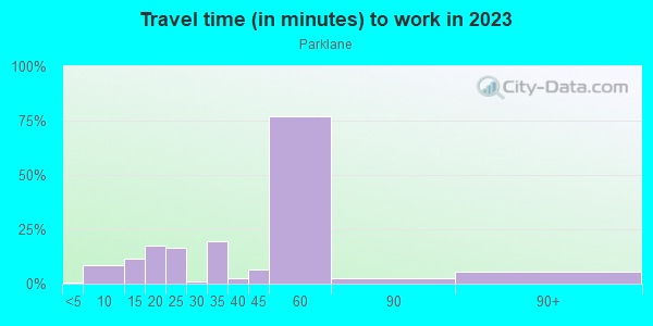 Commute time to work in Parklane in Baltimore neighborhood in MD