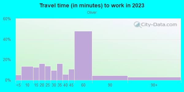 Commute time to work in Oliver in Baltimore neighborhood in MD
