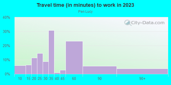 Commute time to work in Pen Lucy in Baltimore neighborhood in MD