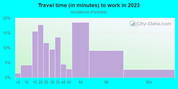 Commute time to work in Woodbrook in Baltimore neighborhood in MD