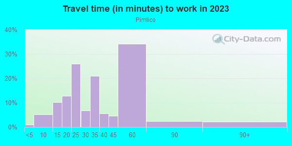 Commute time to work in Pimlico in Baltimore neighborhood in MD
