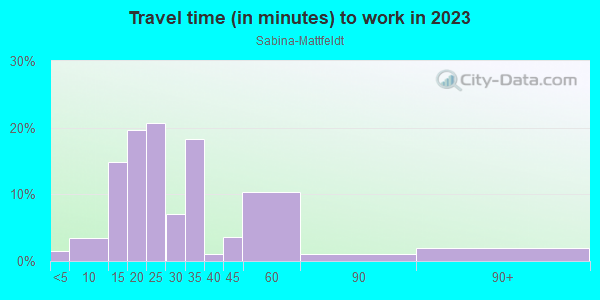 Commute time to work in Sabina-Mattfeldt in Baltimore neighborhood in MD