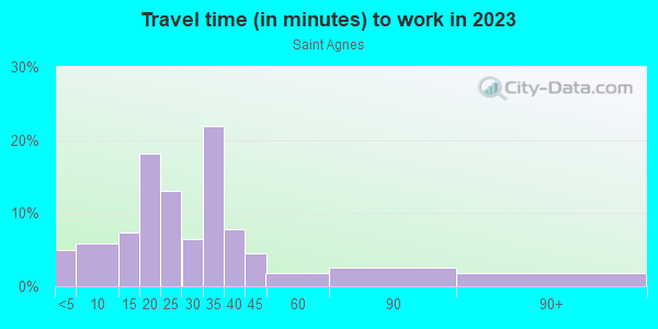 Commute time to work in Saint Agnes in Baltimore neighborhood in MD
