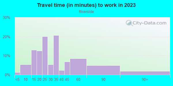 Commute time to work in Riverside in Baltimore neighborhood in MD