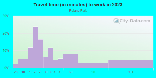 Commute time to work in Roland Park in Baltimore neighborhood in MD
