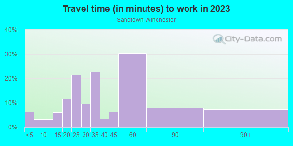 Commute time to work in Sandtown-Winchester in Baltimore neighborhood in MD
