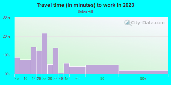 Commute time to work in Seton Hill in Baltimore neighborhood in MD