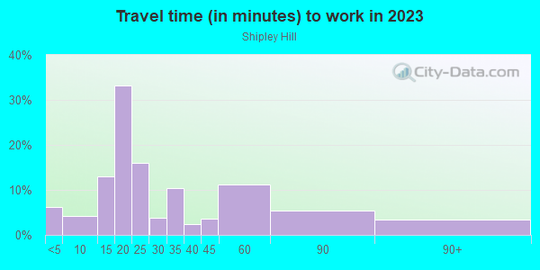 Commute time to work in Shipley Hill in Baltimore neighborhood in MD
