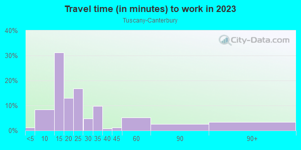 Commute time to work in Tuscany-Canterbury in Baltimore neighborhood in MD