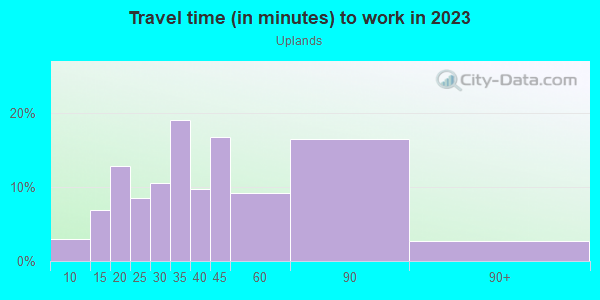 Commute time to work in Uplands in Baltimore neighborhood in MD