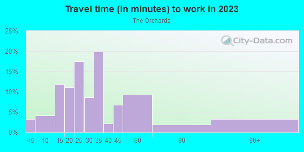 Commute time to work in The Orchards in Baltimore neighborhood in MD