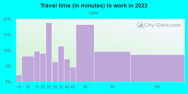 Commute time to work in Upton in Baltimore neighborhood in MD