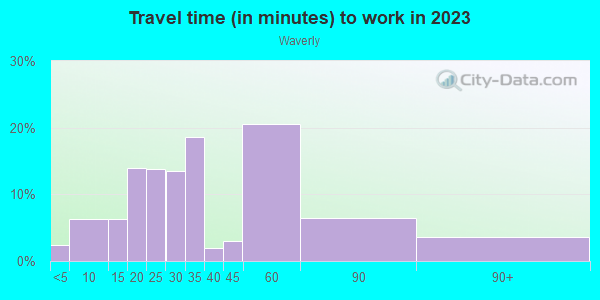 Commute time to work in Waverly in Baltimore neighborhood in MD