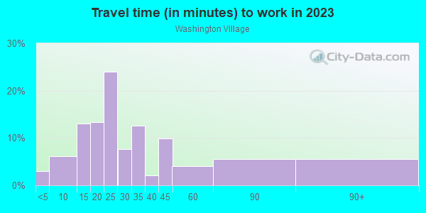 Commute time to work in Washington Village in Baltimore neighborhood in MD