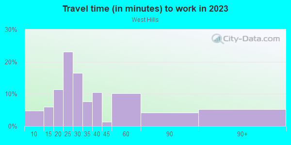 Commute time to work in West Hills in Baltimore neighborhood in MD