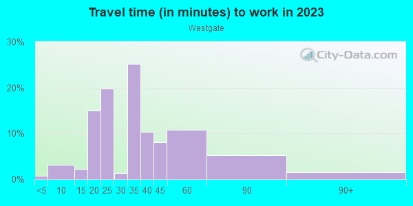 Commute time to work in Westgate in Baltimore neighborhood in MD