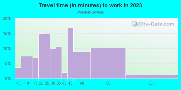 Commute time to work in Winston-Govans in Baltimore neighborhood in MD