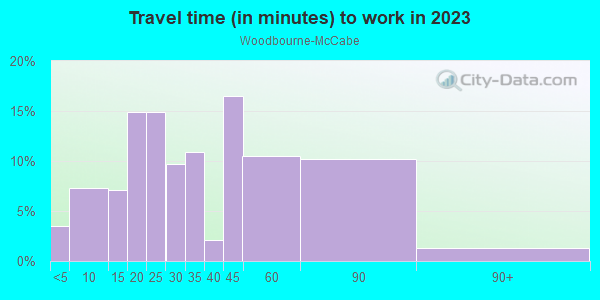 Commute time to work in Woodbourne-McCabe in Baltimore neighborhood in MD