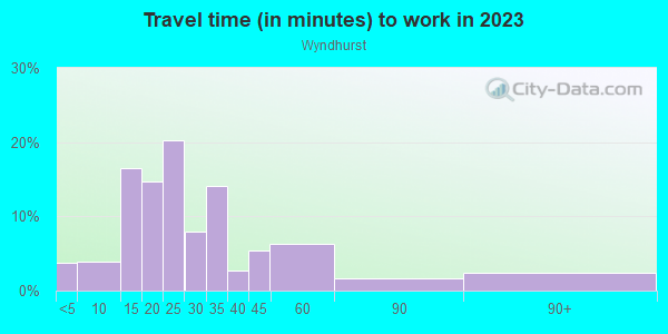 Commute time to work in Wyndhurst in Baltimore neighborhood in MD