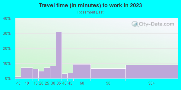 Commute time to work in Rosemont East in Baltimore neighborhood in MD