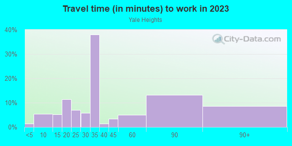 Commute time to work in Yale Heights in Baltimore neighborhood in MD