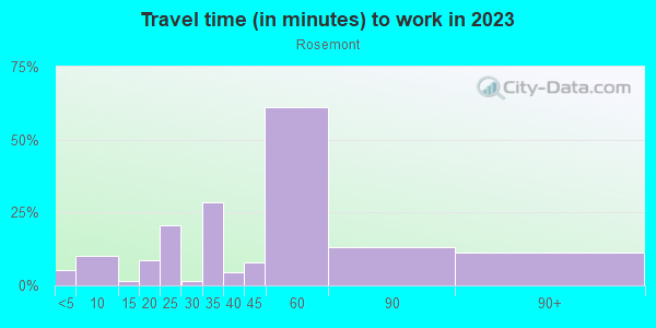 Commute time to work in Rosemont in Baltimore neighborhood in MD
