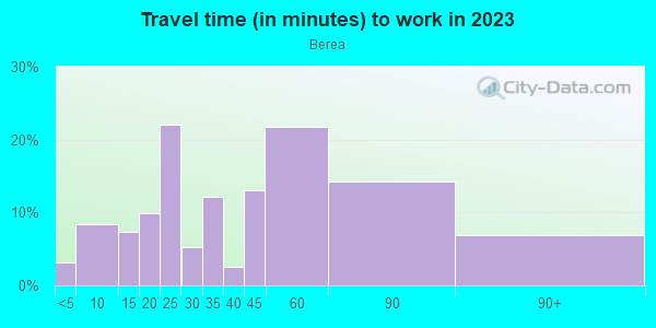Commute time to work in Berea in Baltimore neighborhood in MD