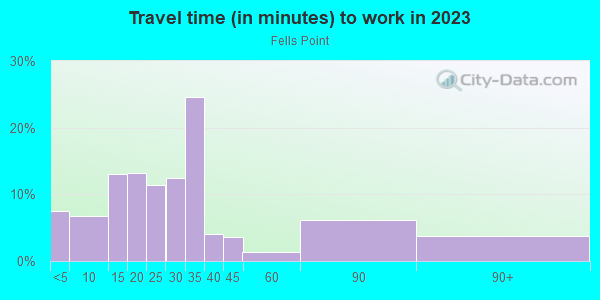 Commute time to work in Fells Point in Baltimore neighborhood in MD