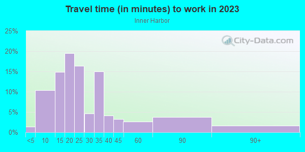 Commute time to work in Inner Harbor in Baltimore neighborhood in MD