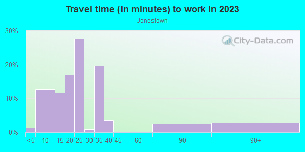 Commute time to work in Jonestown in Baltimore neighborhood in MD