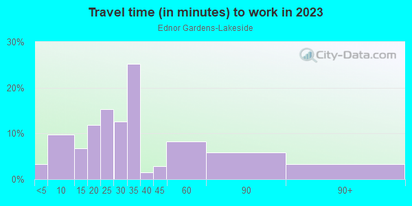 Commute time to work in Ednor Gardens-Lakeside in Baltimore neighborhood in MD