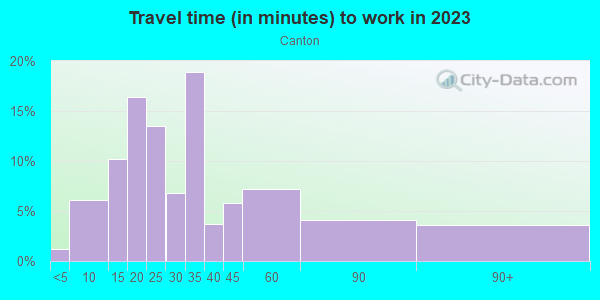 Commute time to work in Canton in Baltimore neighborhood in MD