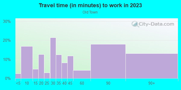Commute time to work in Old Town in Baltimore neighborhood in MD