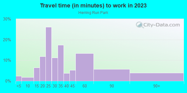Commute time to work in Herring Run Park in Baltimore neighborhood in MD