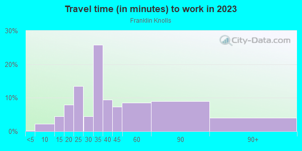 Commute time to work in Franklin Knolls in Silver Spring neighborhood in MD