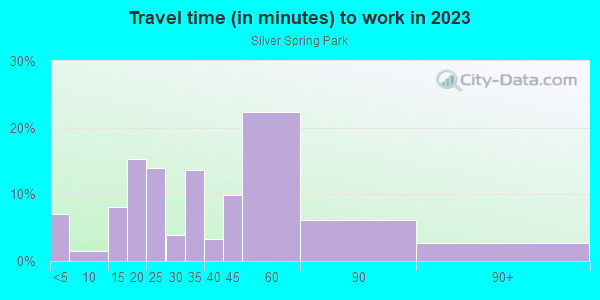 Commute time to work in Silver Spring Park in Silver Spring neighborhood in MD