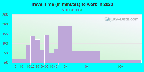 Commute time to work in Sligo Park Hills in Silver Spring neighborhood in MD