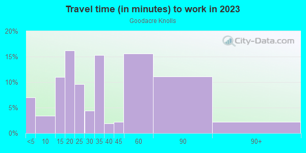 Commute time to work in Goodacre Knolls in Silver Spring neighborhood in MD