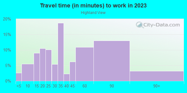 Commute time to work in Highland View in Silver Spring neighborhood in MD