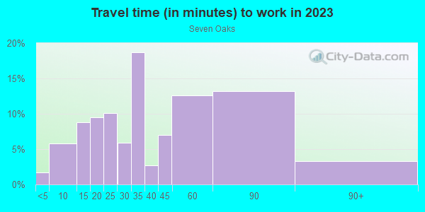 Commute time to work in Seven Oaks in Silver Spring neighborhood in MD
