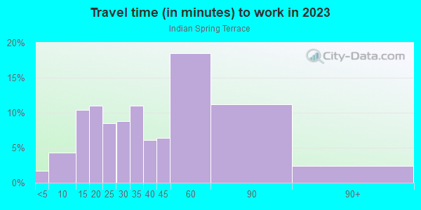 Commute time to work in Indian Spring Terrace in Silver Spring neighborhood in MD