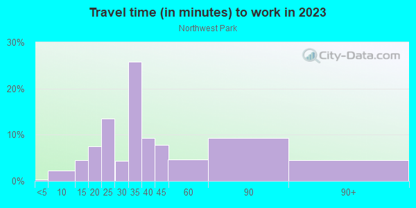 Commute time to work in Northwest Park in Silver Spring neighborhood in MD